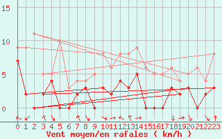 Courbe de la force du vent pour Orange (84)