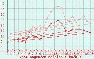 Courbe de la force du vent pour Agen (47)