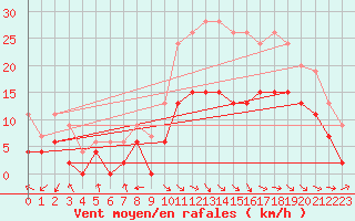 Courbe de la force du vent pour Rodez (12)