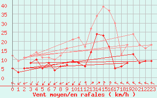 Courbe de la force du vent pour Saint-Auban (04)