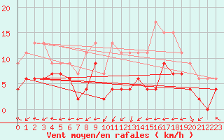 Courbe de la force du vent pour Dax (40)