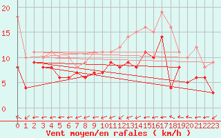 Courbe de la force du vent pour Montbeugny (03)