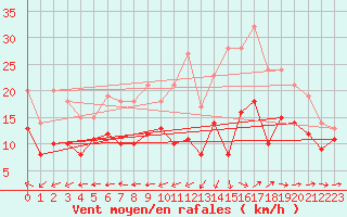 Courbe de la force du vent pour Lanvoc (29)