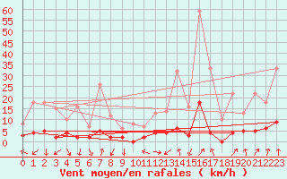 Courbe de la force du vent pour Chamonix-Mont-Blanc (74)