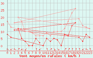 Courbe de la force du vent pour Sainte-Locadie (66)