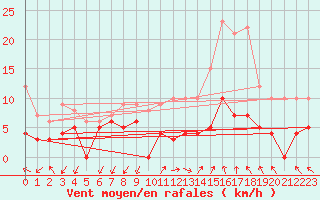 Courbe de la force du vent pour Ambrieu (01)