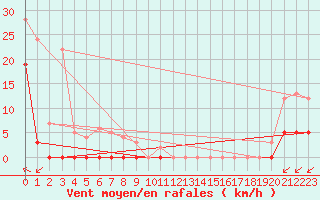 Courbe de la force du vent pour Col Agnel - Nivose (05)