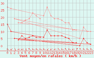 Courbe de la force du vent pour Herbault (41)