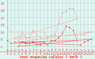 Courbe de la force du vent pour Eygliers (05)