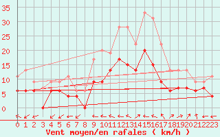 Courbe de la force du vent pour Aurillac (15)