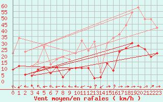 Courbe de la force du vent pour Mandelieu la Napoule (06)