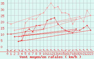 Courbe de la force du vent pour Stuttgart / Schnarrenberg