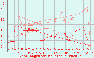 Courbe de la force du vent pour Col Agnel - Nivose (05)