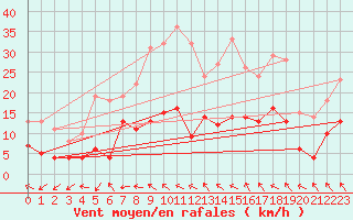 Courbe de la force du vent pour Bergerac (24)