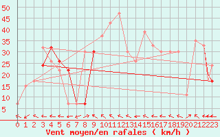 Courbe de la force du vent pour Biskra