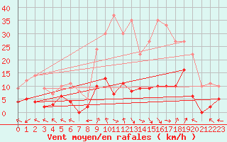 Courbe de la force du vent pour La Comella (And)