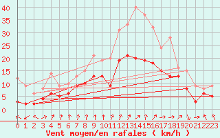 Courbe de la force du vent pour Neu Ulrichstein