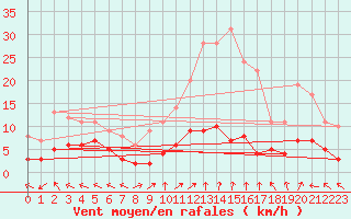Courbe de la force du vent pour Sant Julia de Loria (And)
