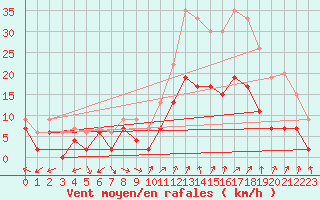 Courbe de la force du vent pour Orange (84)