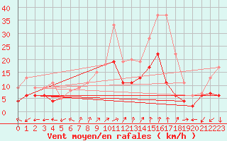 Courbe de la force du vent pour Dole-Tavaux (39)