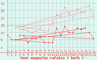 Courbe de la force du vent pour Saint-Auban (26)