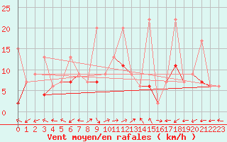 Courbe de la force du vent pour Van