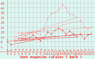 Courbe de la force du vent pour Pommerit-Jaudy (22)