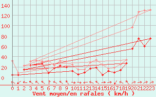 Courbe de la force du vent pour Cap Corse (2B)