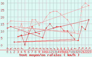 Courbe de la force du vent pour Ile Rousse (2B)