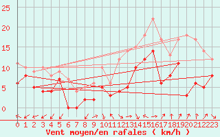 Courbe de la force du vent pour Orange (84)