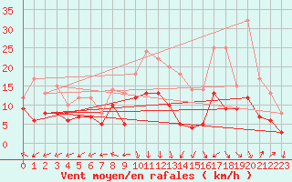 Courbe de la force du vent pour Grenoble/St-Etienne-St-Geoirs (38)