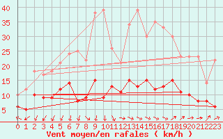 Courbe de la force du vent pour Le Mans (72)