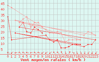 Courbe de la force du vent pour Pointe du Raz (29)