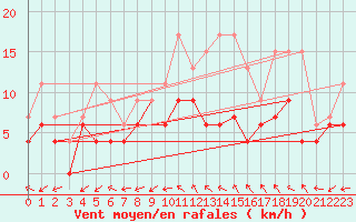 Courbe de la force du vent pour Bergerac (24)