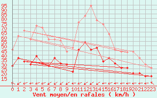 Courbe de la force du vent pour Cap Cpet (83)