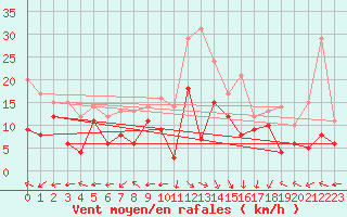 Courbe de la force du vent pour Grenoble/St-Etienne-St-Geoirs (38)