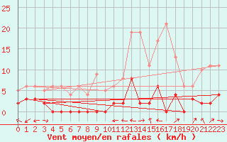 Courbe de la force du vent pour Barnas (07)