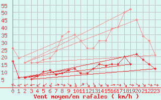 Courbe de la force du vent pour Val d