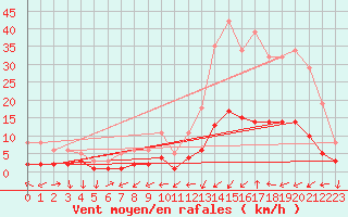 Courbe de la force du vent pour Potes / Torre del Infantado (Esp)