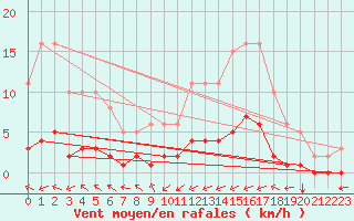 Courbe de la force du vent pour Blus (40)