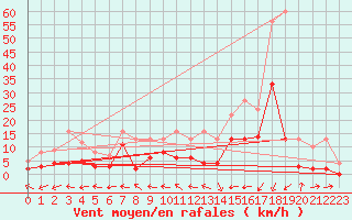 Courbe de la force du vent pour Guret Saint-Laurent (23)