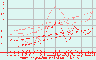 Courbe de la force du vent pour Muehldorf