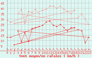 Courbe de la force du vent pour Wunsiedel Schonbrun