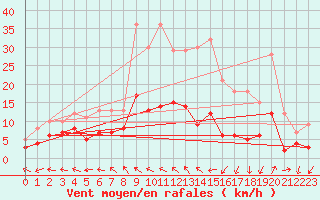 Courbe de la force du vent pour Baruth