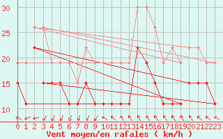 Courbe de la force du vent pour Montpellier (34)