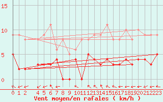 Courbe de la force du vent pour Sant Julia de Loria (And)