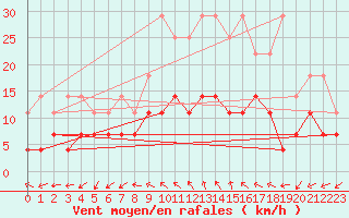 Courbe de la force du vent pour Buzenol (Be)