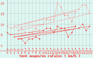 Courbe de la force du vent pour Gelbelsee