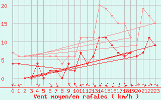 Courbe de la force du vent pour Reims-Prunay (51)
