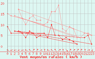 Courbe de la force du vent pour Oschatz